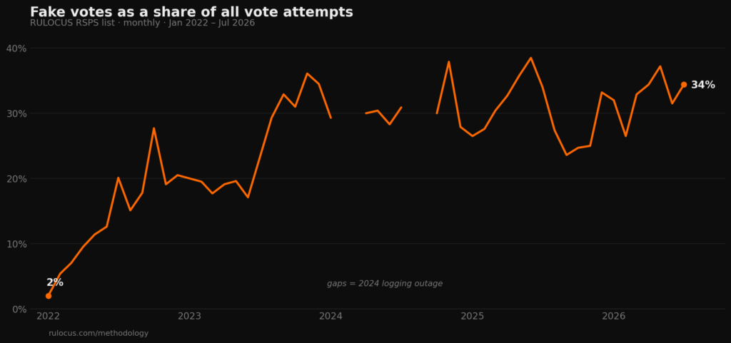 Line chart: share of fake votes on RULOCUS per month, 2022–2026, rising from 2% to around 34%