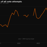One in Three Votes Is Fake (We Checked All 14 Million)