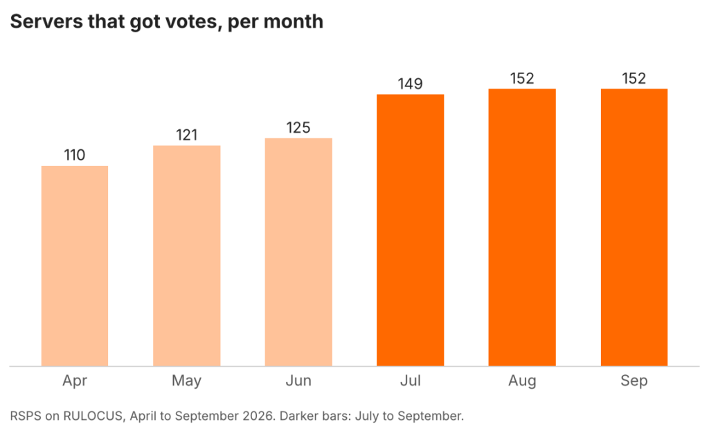 Active RSPS per month, April to September 2026: 110, 121, 125, 149, 152, 152.
